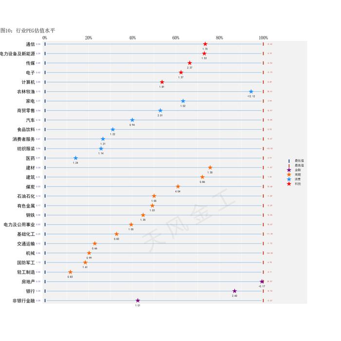 哪些行业进入高估区域？——估值与基金重仓股配置监控