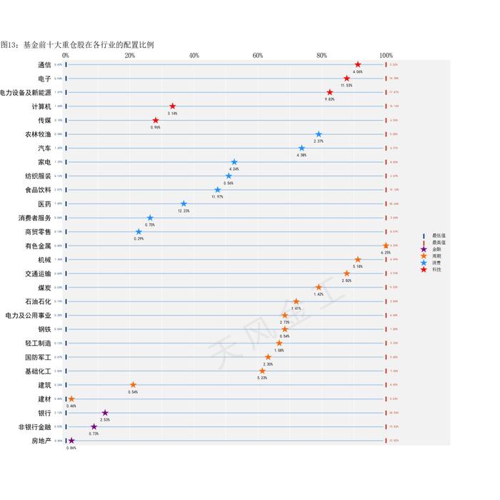 哪些行业进入高估区域？——估值与基金重仓股配置监控