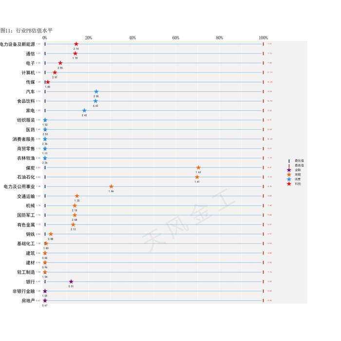 哪些行业进入高估区域？——估值与基金重仓股配置监控