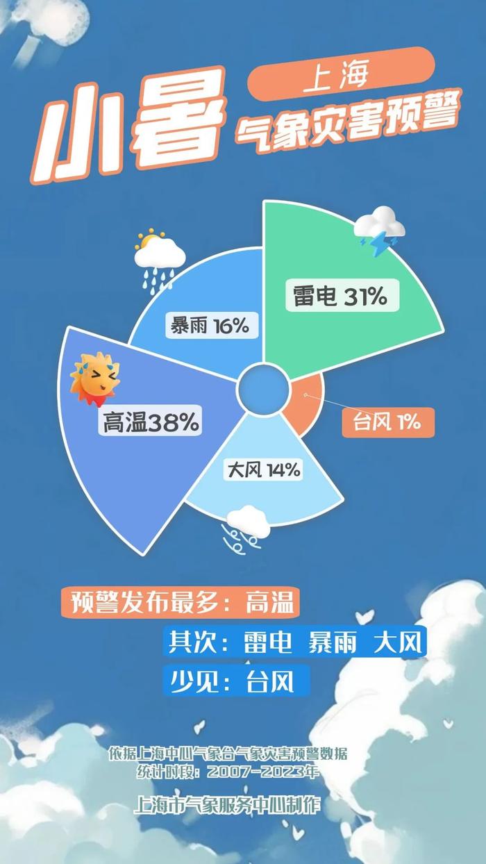 突然倒地，体温40.9℃，上海64岁男子被紧急送医！高温橙色预警连续三天发布，疾控提醒→