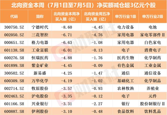 北向资金最新动向解码 逆势加仓路径曝光