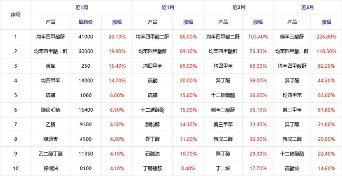 能源化工产品价格排行榜及波动分析（2024.07.01-07.04）