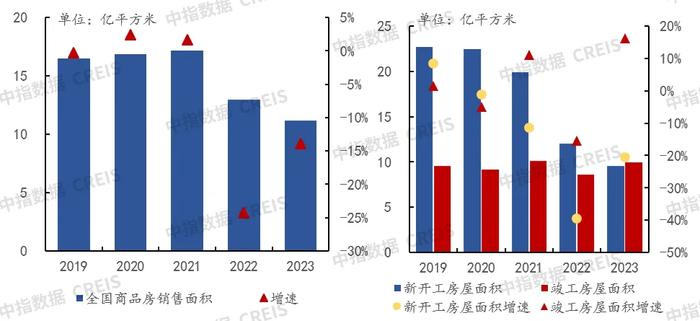 中指研究院：物业服务是“增量+存量”市场逻辑 预计2025年全国物业管理规模仍将达到315亿㎡