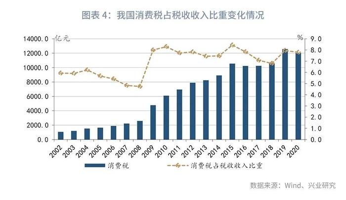 经典重温 | 我国消费税改革猜想