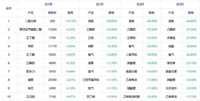 能源化工产品价格排行榜及波动分析（2024.07.01-07.04）