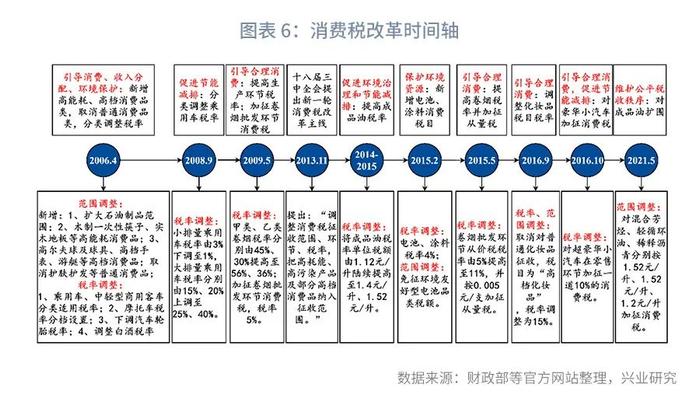 经典重温 | 我国消费税改革猜想