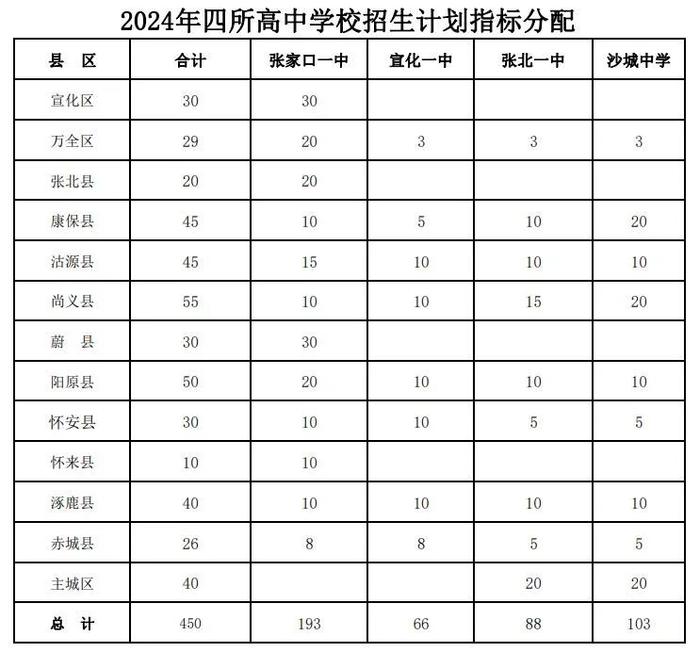 张家口2024年高中学校和优质中职学校招生计划表公布！