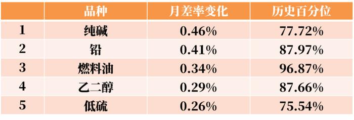 期货哪个头寸是本周的王者？