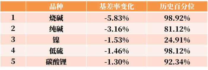 期货哪个头寸是本周的王者？