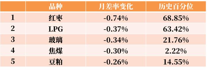 期货哪个头寸是本周的王者？