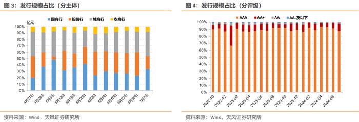 本周CD利率可能维持低位震荡——同业存单周度跟踪（2024-07-05）