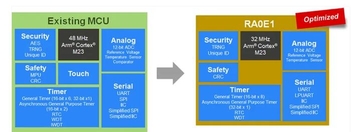 低成本入门级MCU如何满足您的系统要求