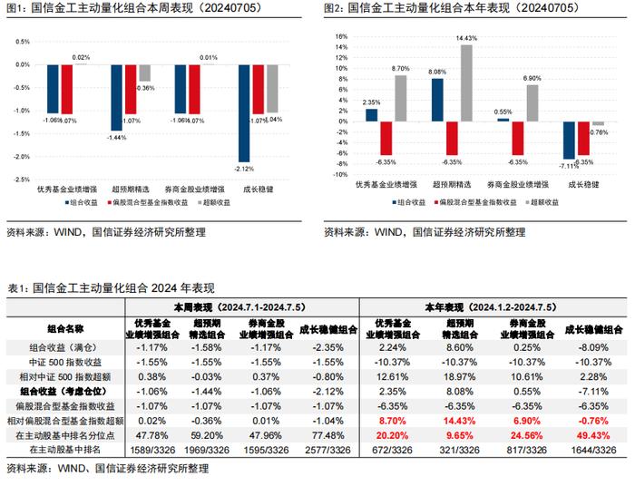 价值强成长弱，超预期精选组合年内排名主动股基前10%