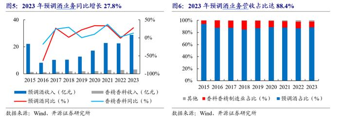 【开源食饮】百润股份：预调酒业务行稳致远，威士忌新品前景可期——公司首次覆盖报告