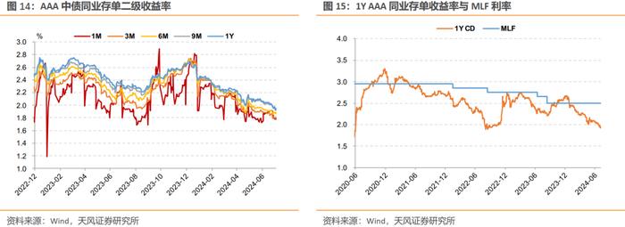 本周CD利率可能维持低位震荡——同业存单周度跟踪（2024-07-05）