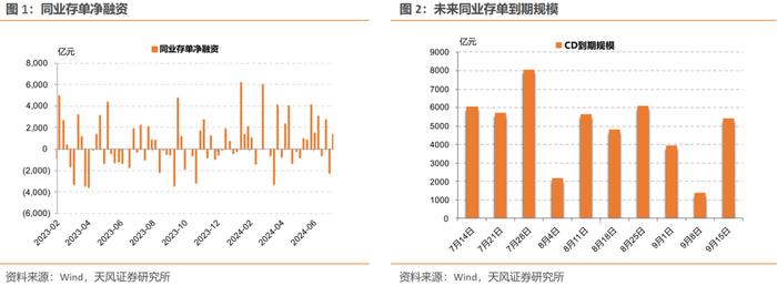 本周CD利率可能维持低位震荡——同业存单周度跟踪（2024-07-05）