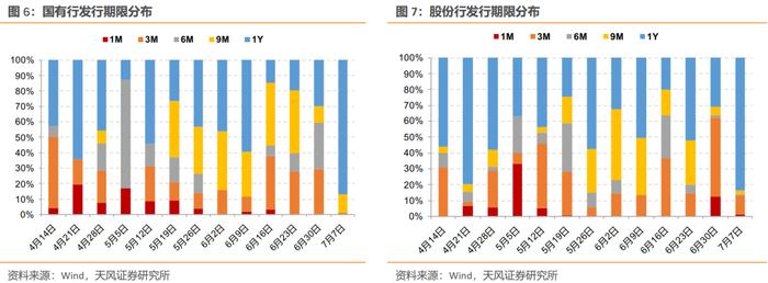 本周CD利率可能维持低位震荡——同业存单周度跟踪（2024-07-05）