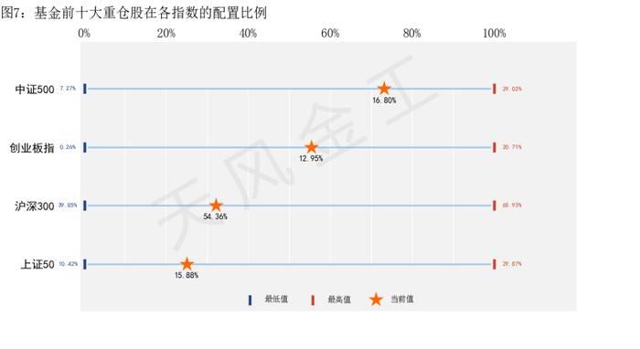 哪些行业进入高估区域？——估值与基金重仓股配置监控