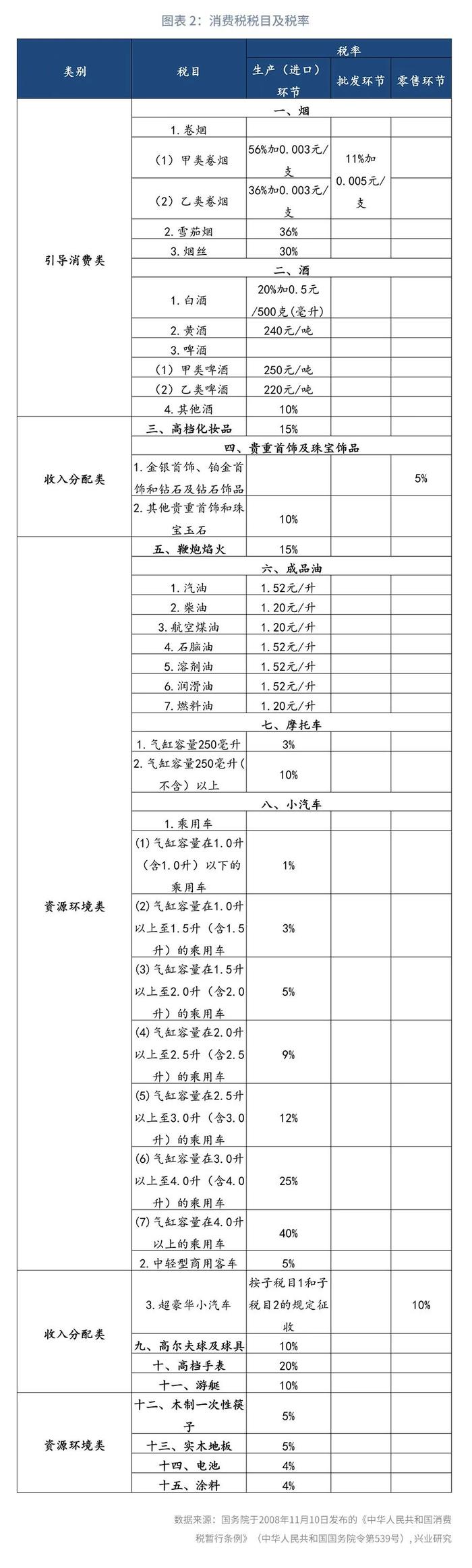 经典重温 | 我国消费税改革猜想