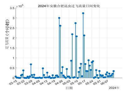 7月6-8日夜间草地贪夜蛾迁入江淮黄淮等地的气象风险较高，需加强监测和防控