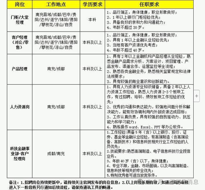 金融招聘：天府银行社会招聘简章