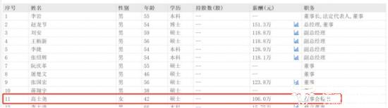 首开股份董秘高士尧刚上任 曾是公司总法律顾问年薪106万