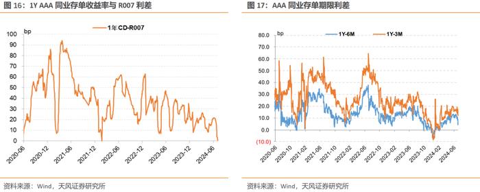 本周CD利率可能维持低位震荡——同业存单周度跟踪（2024-07-05）