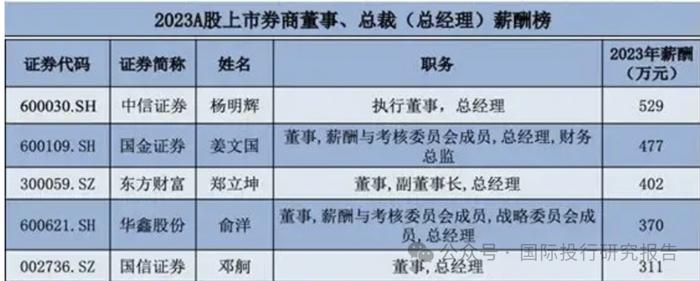 深圳证监局公告：请国信证券首席营销官袁超携带有效身份证件到深圳证监局接受监管谈话 ,袁超去年年薪 289.07 万这次不扣钱