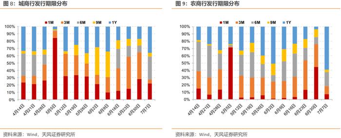 本周CD利率可能维持低位震荡——同业存单周度跟踪（2024-07-05）