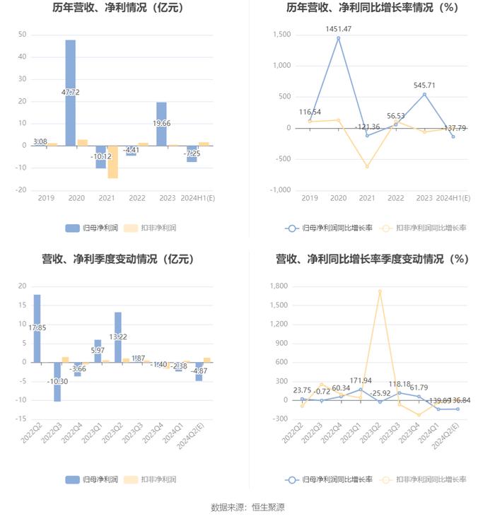 利欧股份：预计2024年上半年亏损6.5亿元-8亿元