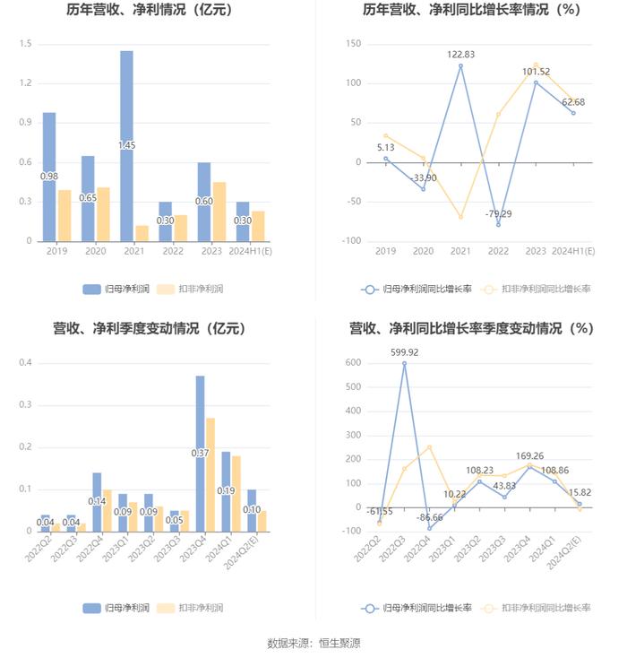 金智科技：2024年上半年净利同比预增43.38%-81.98%