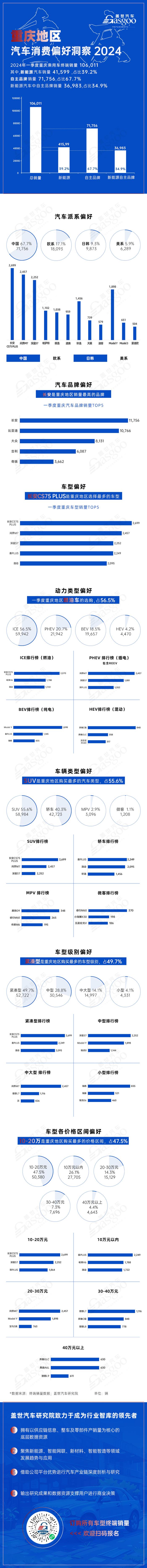 自主品牌雄起，SUV畅销 | 重庆地区一季度汽车消费偏好洞察