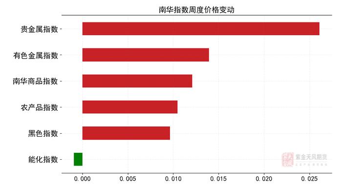 期货哪个头寸是本周的王者？