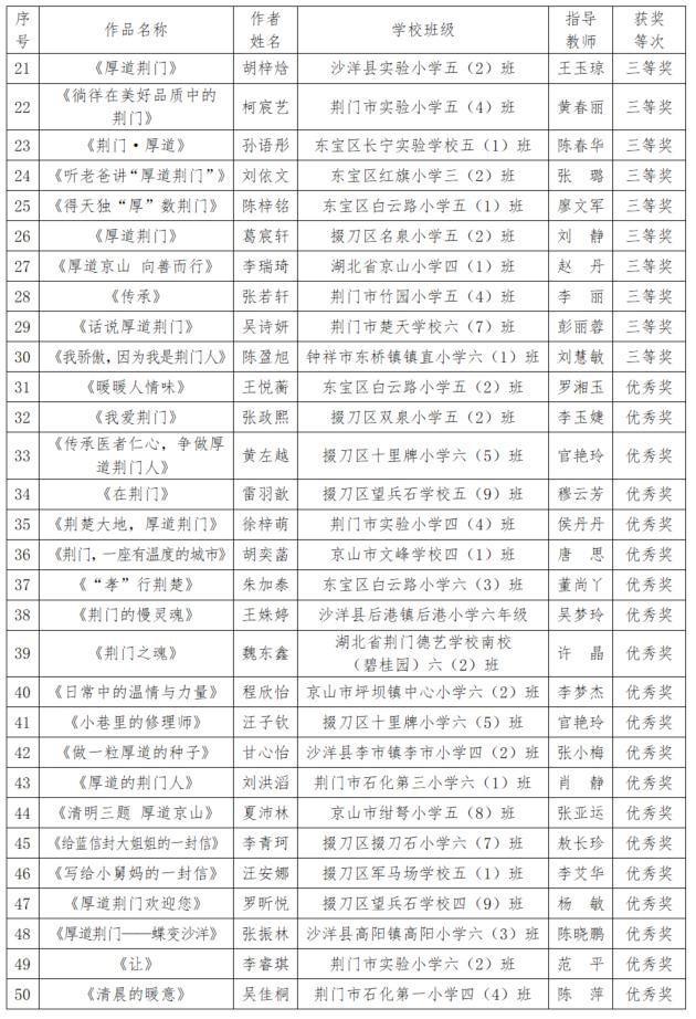 喜讯！荆门这100名学生获奖……