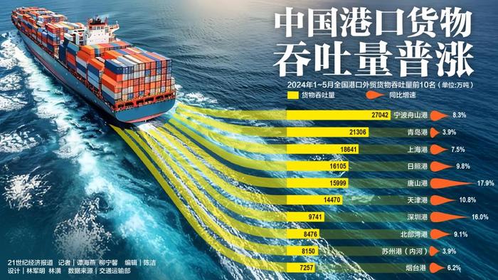 中国港口货物吞吐量普涨