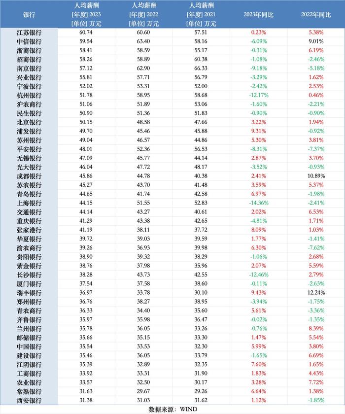 银行业普遍降薪？薪酬结构发生变化，降本增效大势所趋