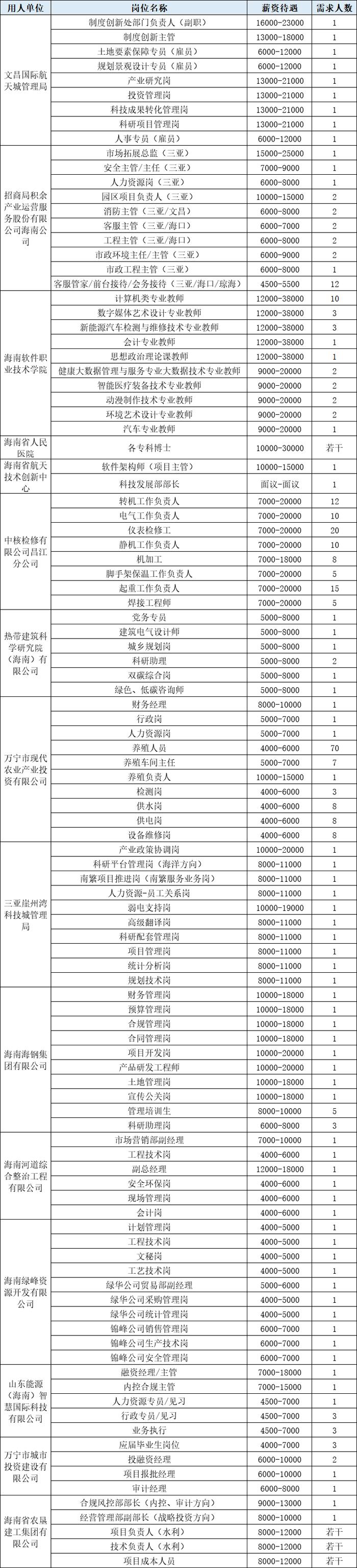 多个岗位月薪超万元！海南省2024年暑期返乡人才对接会持续征集岗位