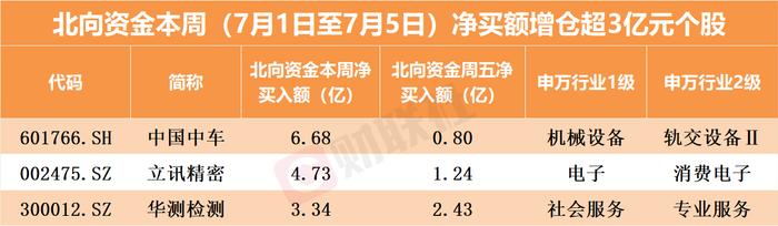 北向资金最新动向解码 逆势加仓路径曝光