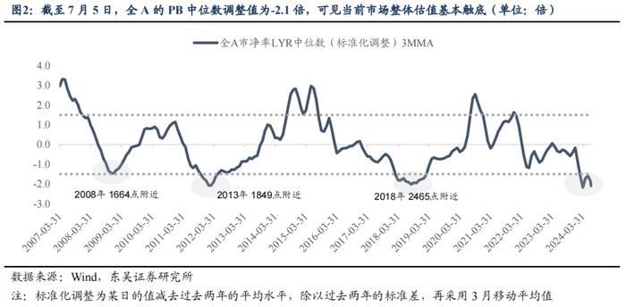 东吴策略：如何理解市场当前的估值位置？