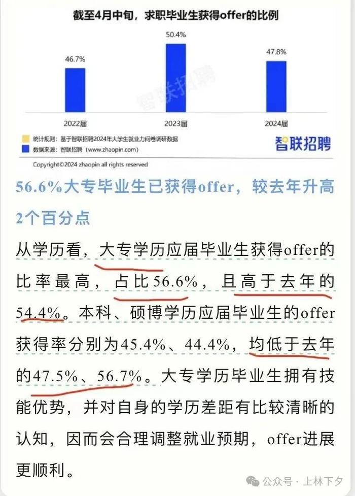 智联招聘调查数据今年研究生就业率33%本科生55.5%