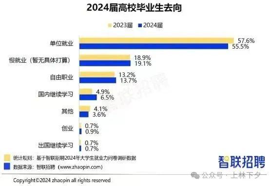 智联招聘调查数据今年研究生就业率33%本科生55.5%