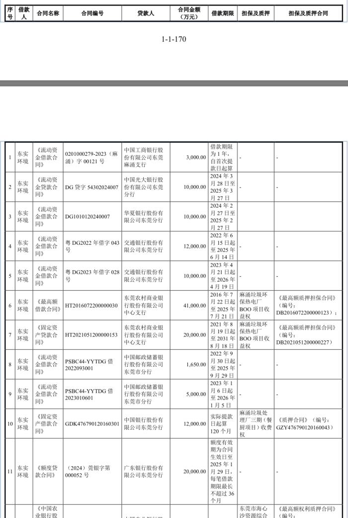 IPO雷达｜东实环境拟募资2.4亿还贷，应收账款逐年递增，存在同业竞争