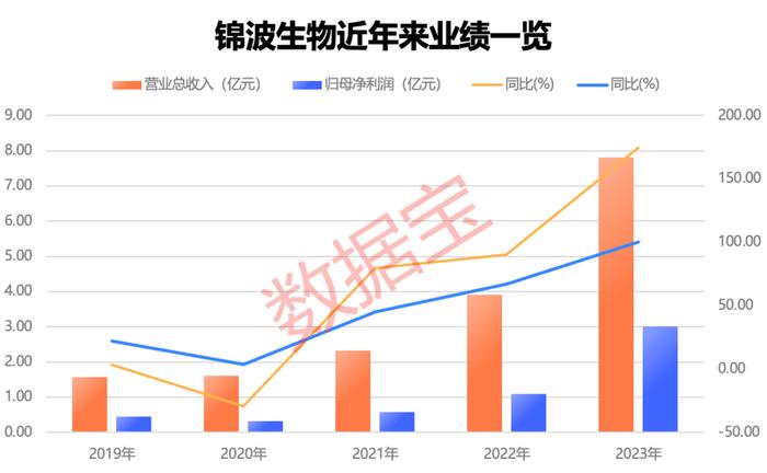 第800万辆下线 “比王”有望夺冠！板块估值处于十年来低位 两只百元医药股获机构好评