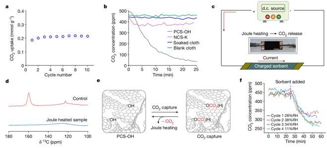 连续工作11天吸附性能仍为100%，科学家成功研发带电吸附剂，已着手开发空气直接碳捕集系统