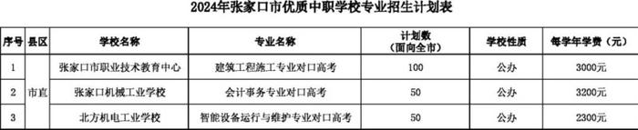 @家有中考生，张家口各高中统招生计划表公布！看过来→