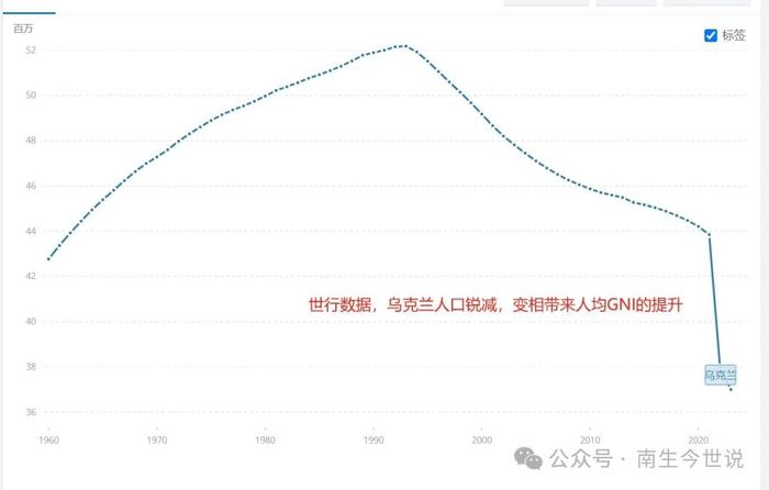 “战火中的”乌克兰，晋级为中等偏高收入国家，这意味着什么？