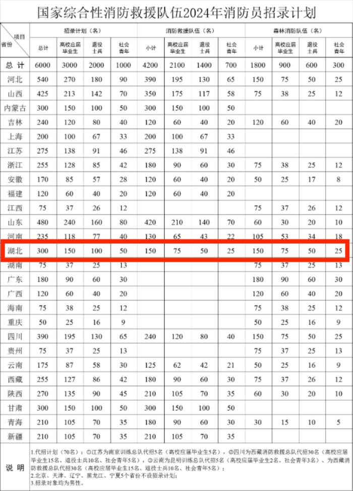 国家招录！湖北300人