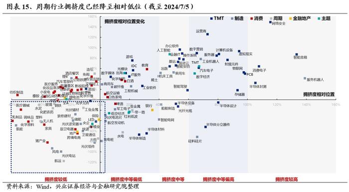 兴证策略：旺季+涨价+降息预期：聚焦资源品