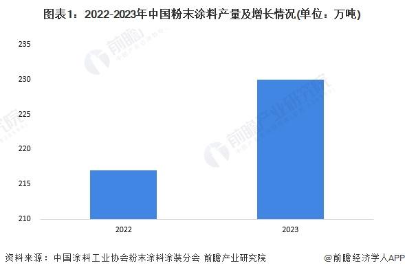 2024年中国粉末涂料行业市场发展现状分析 中国粉末涂料产量约为230万吨【组图】