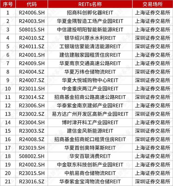 火爆！公募REITs市场迎来投资热潮